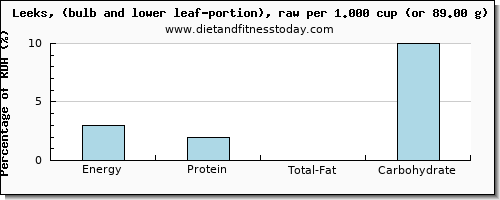 energy and nutritional content in calories in leeks